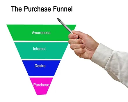 Illustration of a sales funnel with top, middle and bottom stages